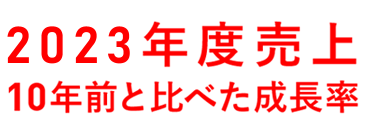 2023年度売上 10年前と比べた成長率 37.5%増